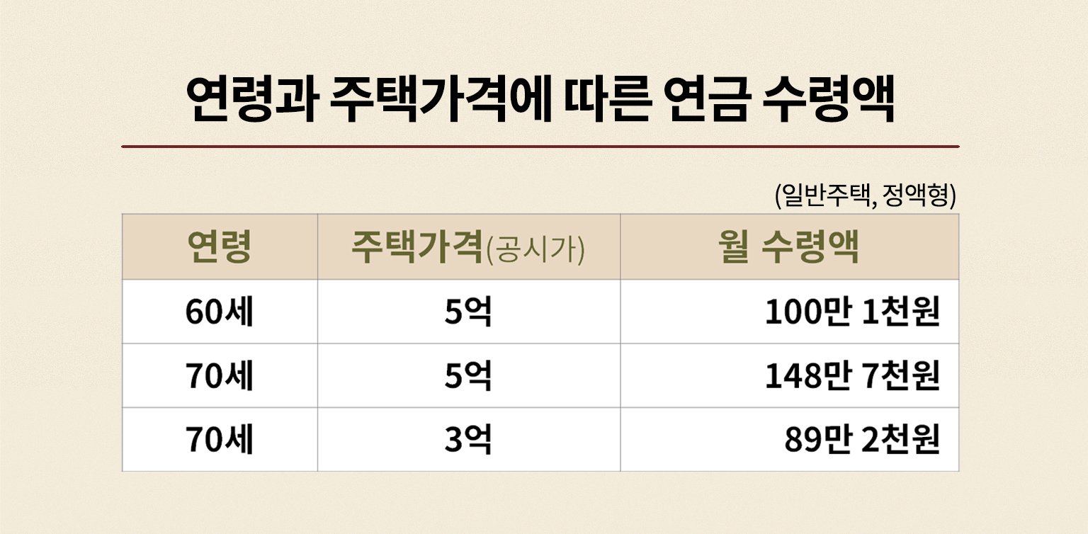 연령과주택가격